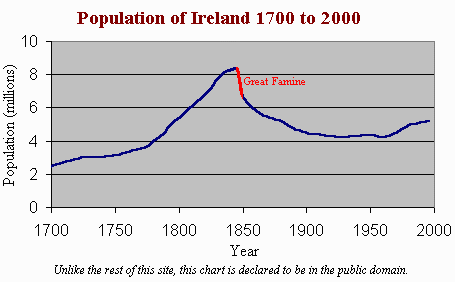 Population of Ireland 1700-2000 [5kB]