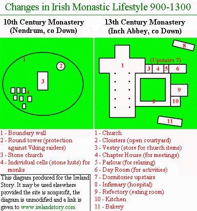 Monastic Changes in Ireland [24kB]